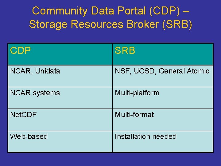 Community Data Portal (CDP) – Storage Resources Broker (SRB) CDP SRB NCAR, Unidata NSF,