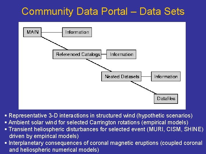 Community Data Portal – Data Sets § Representative 3 -D interactions in structured wind