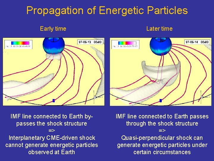 Propagation of Energetic Particles Early time IMF line connected to Earth bypasses the shock