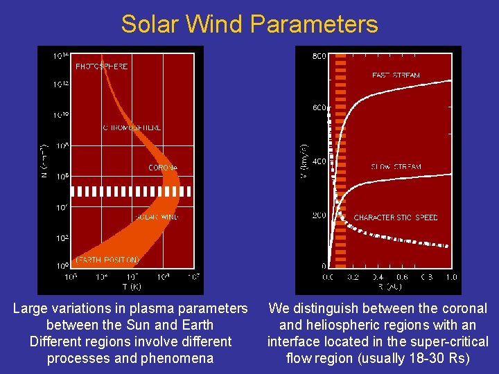 Solar Wind Parameters Large variations in plasma parameters between the Sun and Earth Different