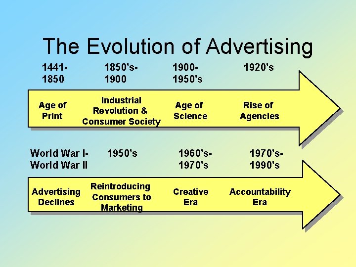 Introduction to Advertising History and Roles What is