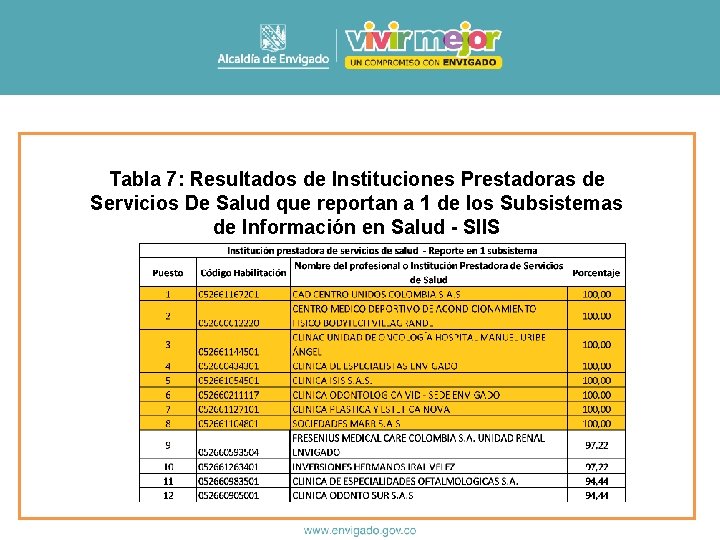 Tabla 7: Resultados de Instituciones Prestadoras de Servicios De Salud que reportan a 1