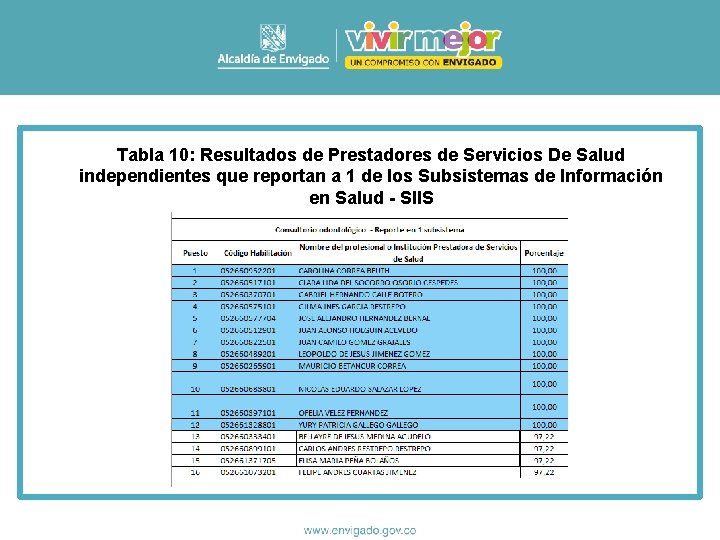 Tabla 10: Resultados de Prestadores de Servicios De Salud independientes que reportan a 1