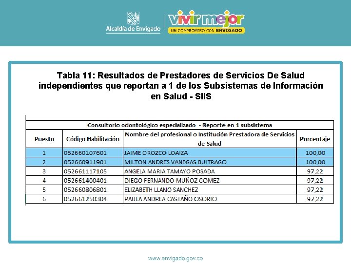 Tabla 11: Resultados de Prestadores de Servicios De Salud independientes que reportan a 1