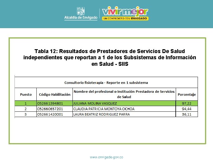 Tabla 12: Resultados de Prestadores de Servicios De Salud independientes que reportan a 1