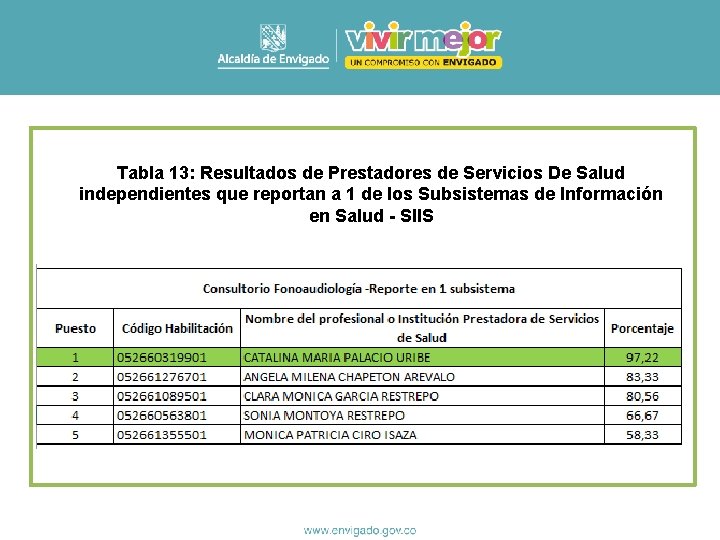 Tabla 13: Resultados de Prestadores de Servicios De Salud independientes que reportan a 1