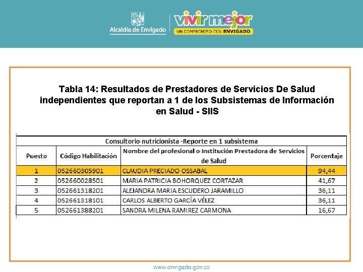 Tabla 14: Resultados de Prestadores de Servicios De Salud independientes que reportan a 1