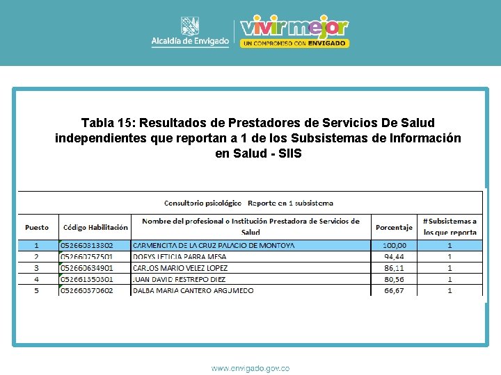 Tabla 15: Resultados de Prestadores de Servicios De Salud independientes que reportan a 1