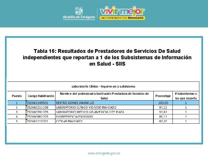 Tabla 16: Resultados de Prestadores de Servicios De Salud independientes que reportan a 1