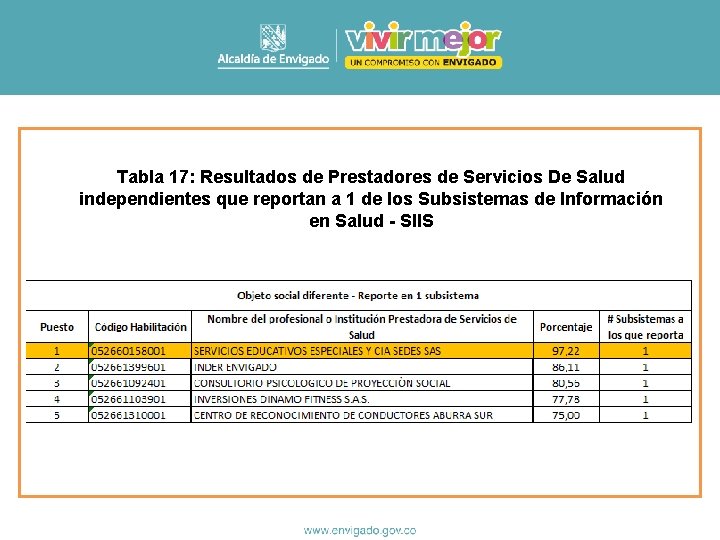 Tabla 17: Resultados de Prestadores de Servicios De Salud independientes que reportan a 1