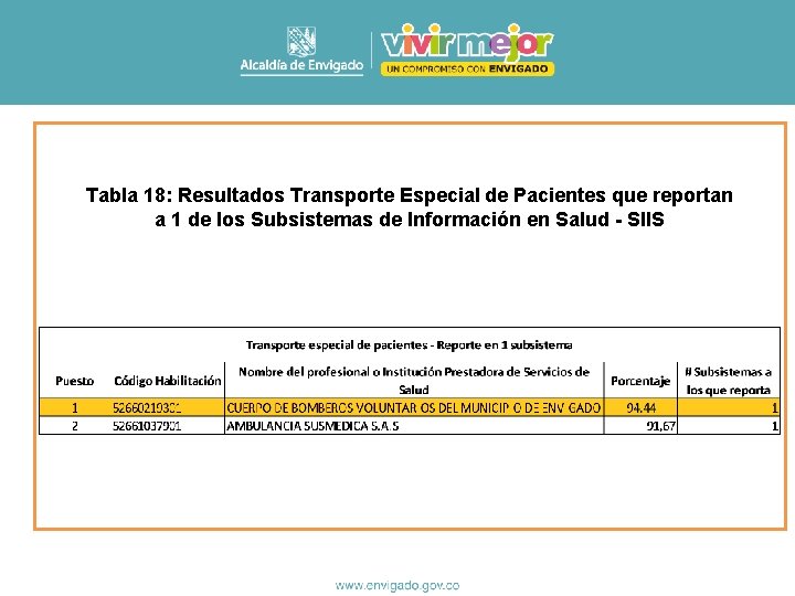 Tabla 18: Resultados Transporte Especial de Pacientes que reportan a 1 de los Subsistemas