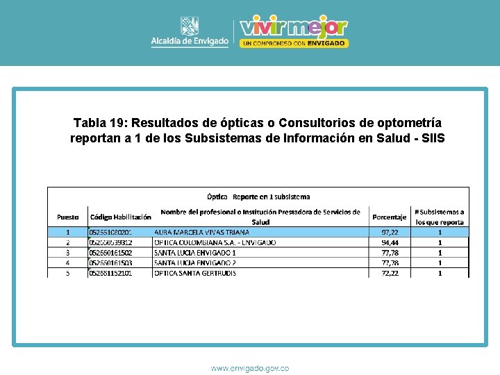 Tabla 19: Resultados de ópticas o Consultorios de optometría reportan a 1 de los