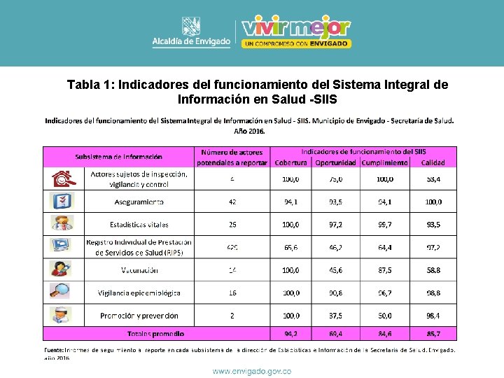 Tabla 1: Indicadores del funcionamiento del Sistema Integral de Información en Salud -SIIS 