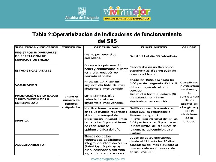 Tabla 2: Operativización de indicadores de funcionamiento del SIIS 