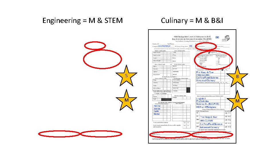 Engineering = M & STEM Culinary = M & B&I S B M M