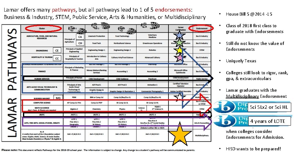 Lamar offers many pathways, but all pathways lead to 1 of 5 endorsements: Business