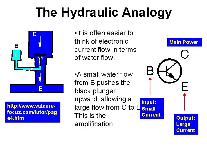 The Hydraulic Analogy • It is often easier to think of electronic current flow