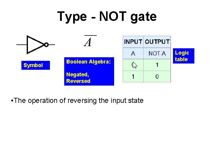 Type - NOT gate Symbol Boolean Algebra: Negated, Reversed • The operation of reversing