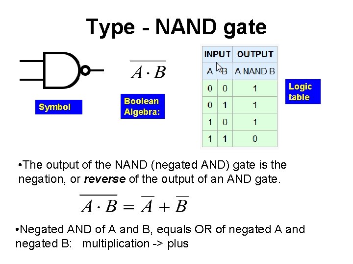 Type - NAND gate Symbol Boolean Algebra: Logic table • The output of the
