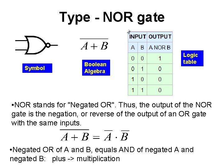 Type - NOR gate Symbol Boolean Algebra Logic table • NOR stands for "Negated