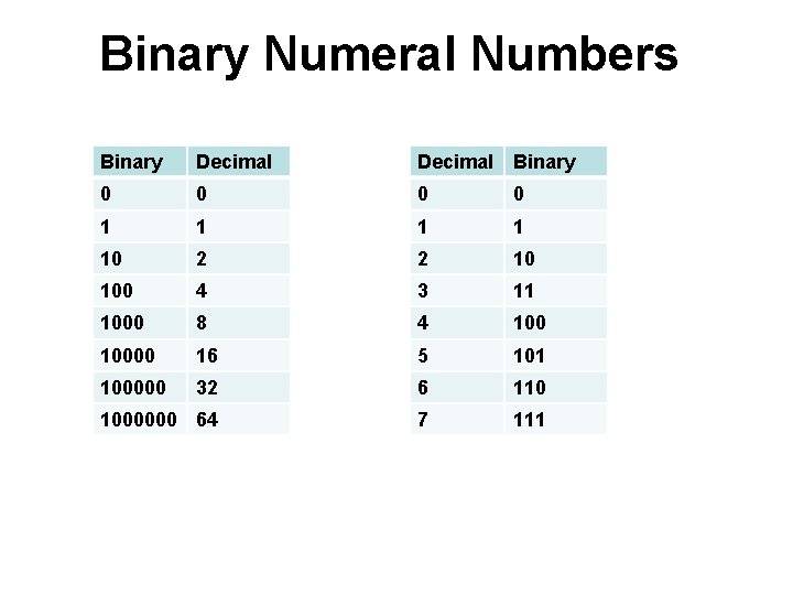 Binary Numeral Numbers Binary Decimal Binary 0 0 1 1 10 2 2 10