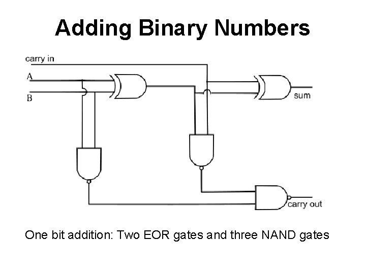 Adding Binary Numbers One bit addition: Two EOR gates and three NAND gates 