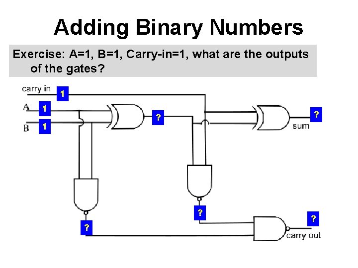 Adding Binary Numbers Exercise: A=1, B=1, Carry-in=1, what are the outputs of the gates?