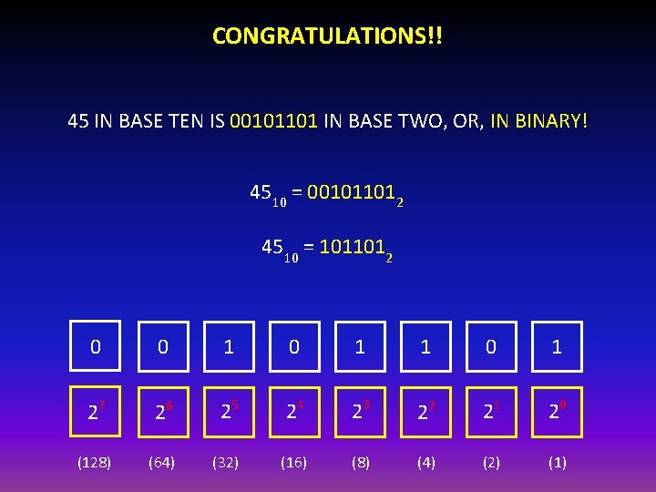 CONGRATULATIONS!! 45 IN BASE TEN IS 00101101 IN BASE TWO, OR, IN BINARY! 4510