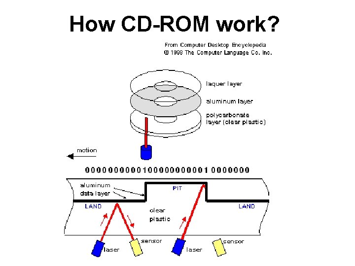 How CD-ROM work? 
