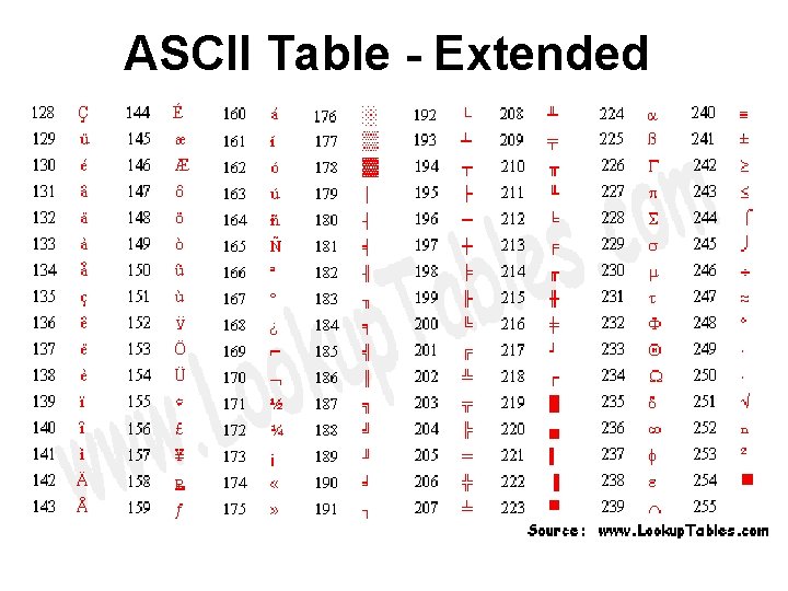 ASCII Table - Extended 