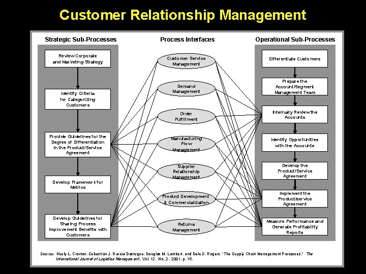 Supplier Relationship Management in the Context of Supply