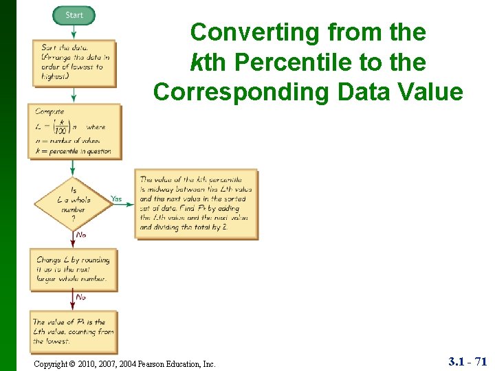 Converting from the kth Percentile to the Corresponding Data Value Copyright © 2010, 2007,