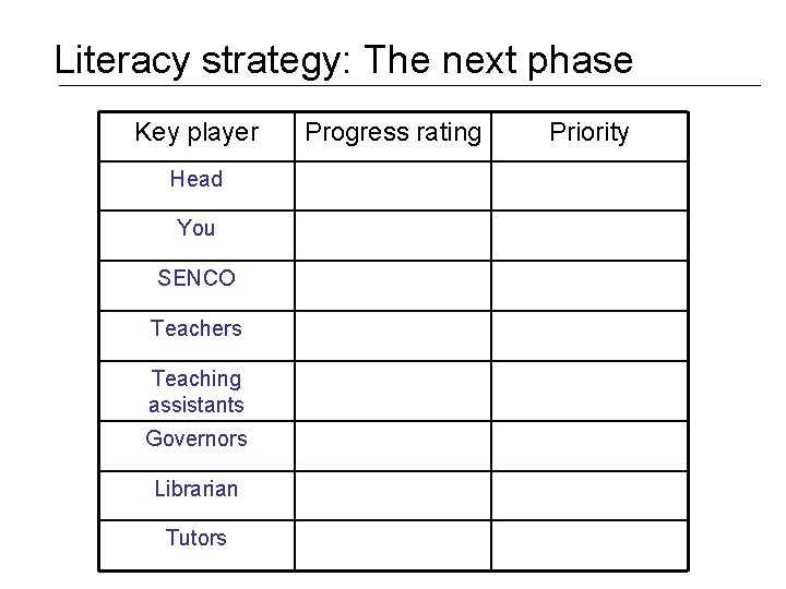 Literacy strategy: The next phase Key player Head You SENCO Teachers Teaching assistants Governors