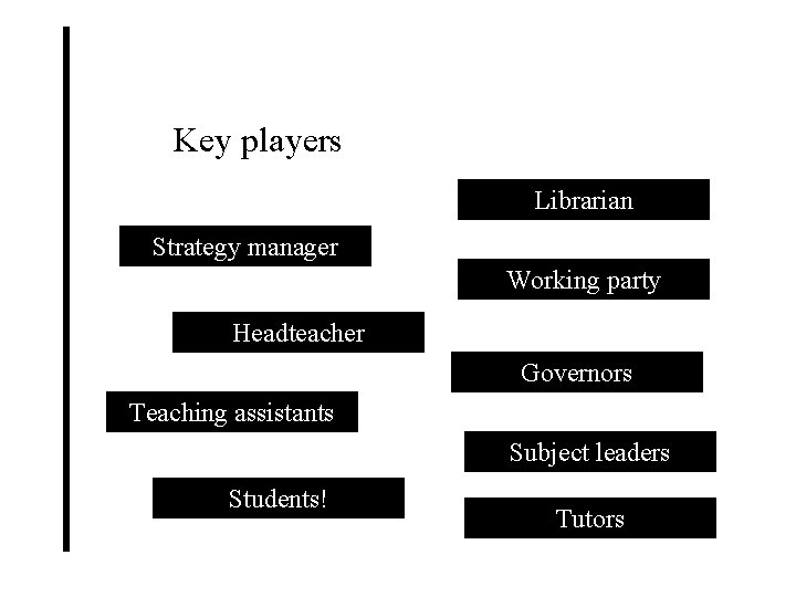 Key players Librarian Strategy manager Working party Headteacher Governors Teaching assistants Subject leaders Students!