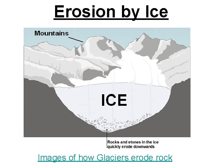 Erosion by Ice Images of how Glaciers erode rock Erosion by Ice Images of how Glaciers erode rock