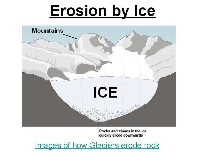 Erosion by Ice Images of how Glaciers erode rock 