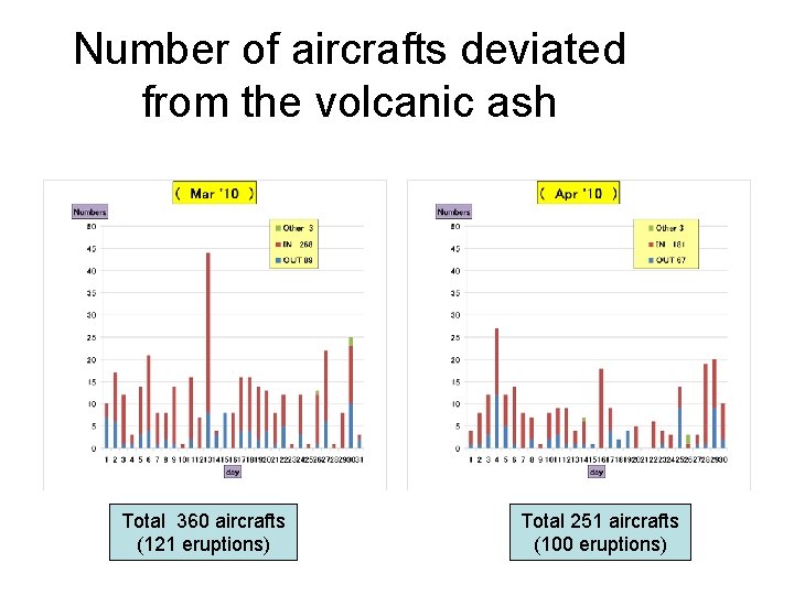 Number of aircrafts deviated from the volcanic ash Total 360 aircrafts (121 eruptions) Total