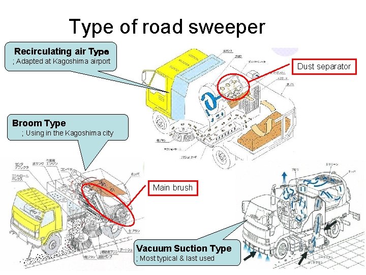 Type of road sweeper Recirculating air Tｙｐｅ ; Adapted at Kagoshima airport Dust separator