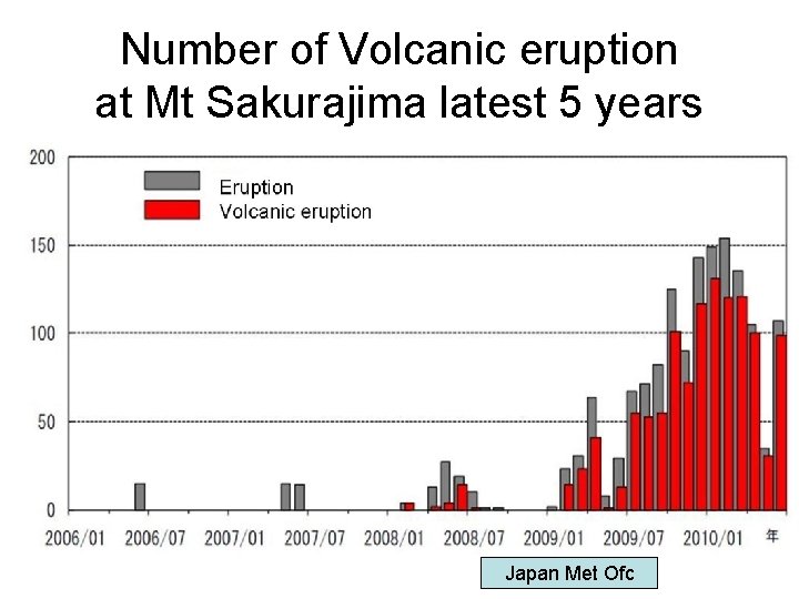 Number of Volcanic eruption at Mt Sakurajima latest 5 years Japan Met Ofc 