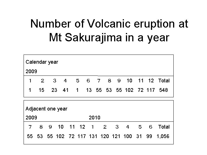 Number of Volcanic eruption at Mt Sakurajima in a year Calendar year 2009 ７