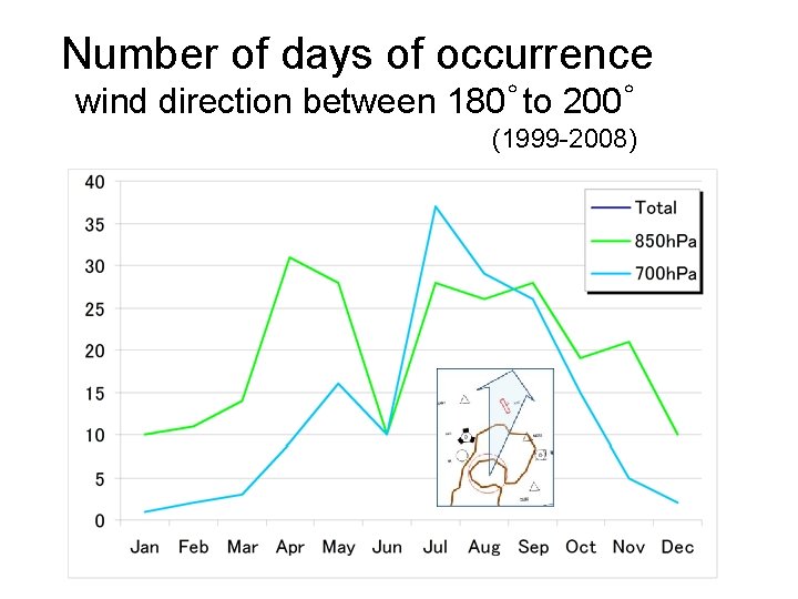 Number of days of occurrence wind direction between 180゜to 200゜ (1999 -2008) Number of days of occurrence wind direction between 180゜to 200゜ (1999 -2008)