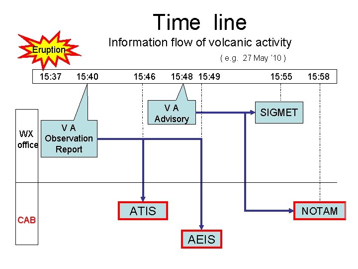 Time line Information flow of volcanic activity Eruption 15: 37 ( e. g. 27