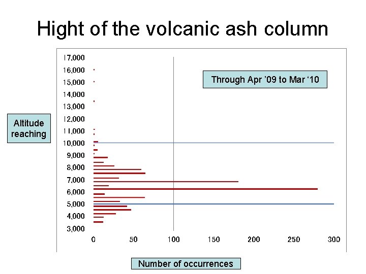 Hight of the volcanic ash column Through Apr ’ 09 to Mar ‘ 10