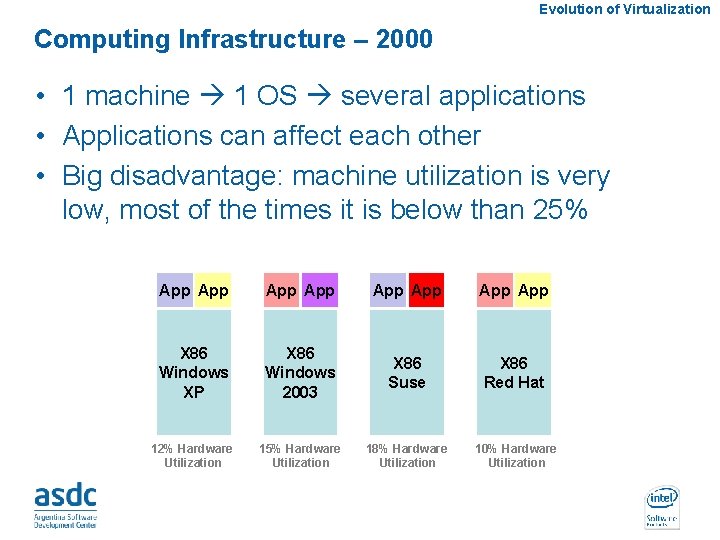 Evolution of Virtualization Computing Infrastructure – 2000 • 1 machine 1 OS several applications