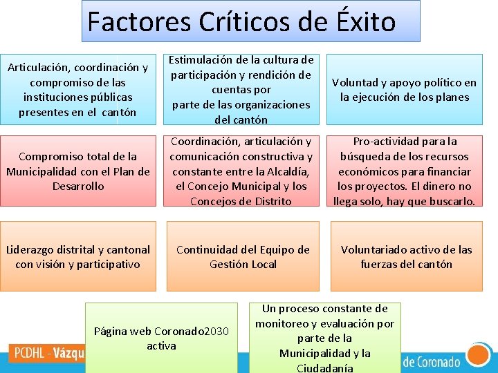 Factores Críticos de Éxito Articulación, coordinación y compromiso de las instituciones públicas presentes en