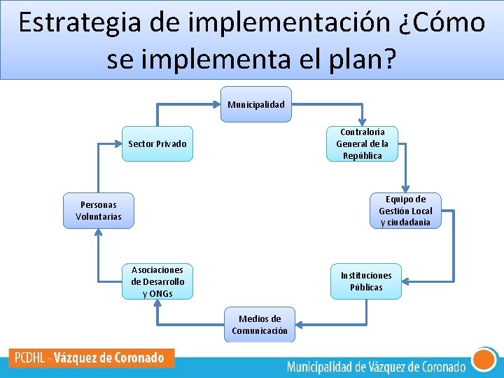 Estrategia de implementación ¿Cómo se implementa el plan? Municipalidad Contraloría General de la República