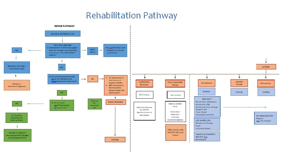 Rehabilitation Pathway 