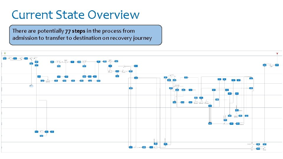 Current State Overview There are potentially 77 steps in the process from admission to