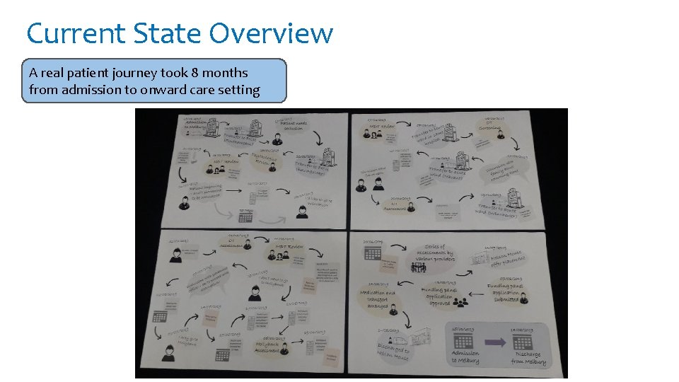 Current State Overview A real patient journey took 8 months from admission to onward