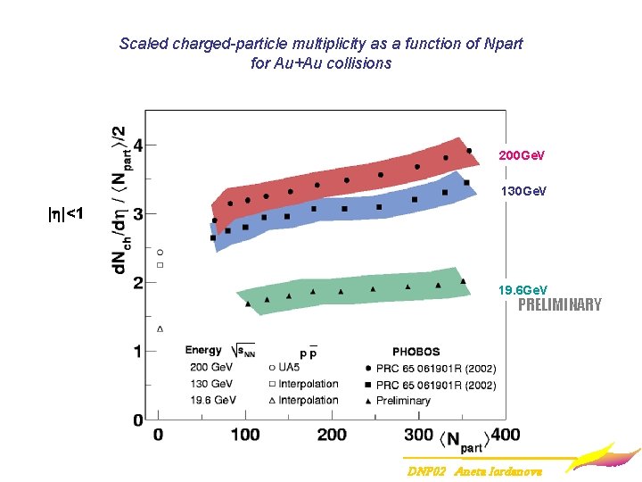 Scaled charged-particle multiplicity as a function of Npart for Au+Au collisions 200 Ge. V